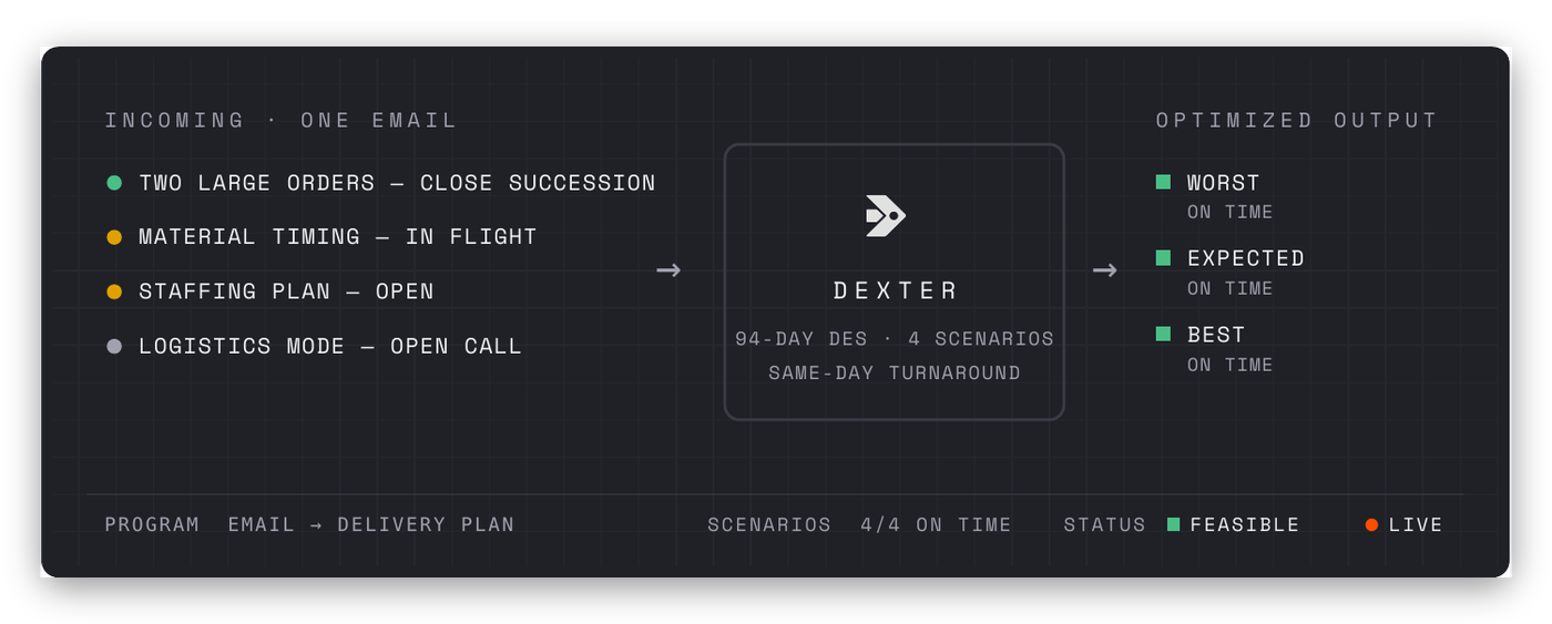 ProDex terminal panel: one email in — Dexter runs a 94-day discrete-event simulation across four scenarios — all scenarios on time